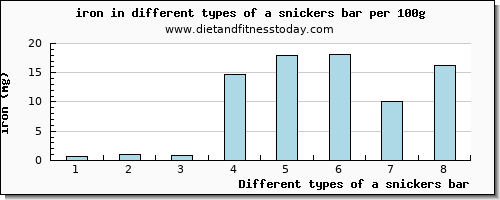 a snickers bar iron per 100g